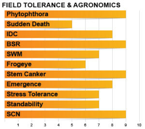 Z0504E Agronomic Charts