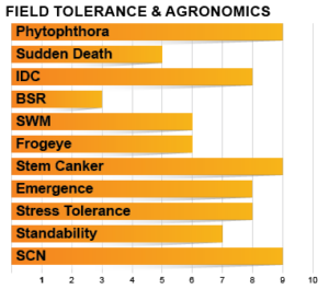 Z00904E Agronomic Chart