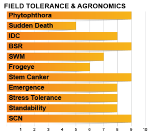 Z0104E Agronomic Chart