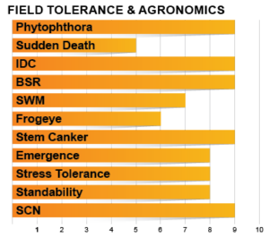 Z0105E Agronomic Chart