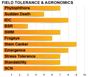 Z0505E Agronomic Charts