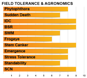 Z0605E Agronomic Charts