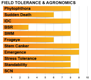 Z0701E Agronomic Charts