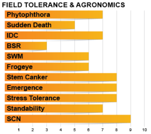 Z0705E Agronomic Charts