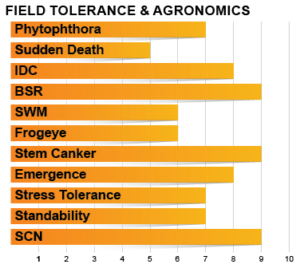 Z0805E Agronomic Charts