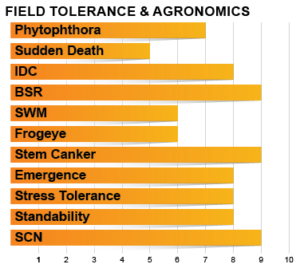 Z0905E Agronomic Charts