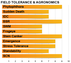 Z1004E Agronomic Charts