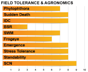 Z1202E Agronomic Charts