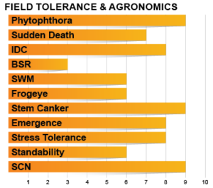 Z1304E Agronomic Charts