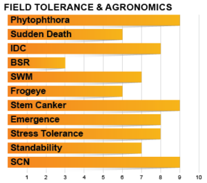 Z1305E Agronomic Charts