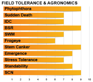 Z1405E Agronomic Charts