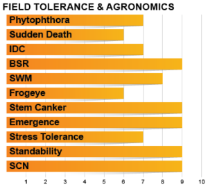 Z1411E Agronomic Charts