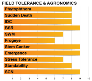 Z1502E Agronomic Charts