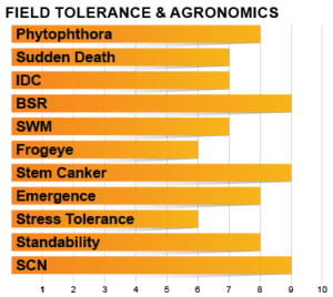 Z1605E Agronomic Charts