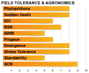 Z1702E Agronomic Charts