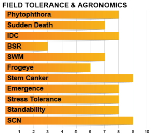 Z1805E Agronomic Charts