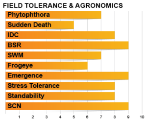 Z1900 Agronomic Charts