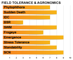 Z1902E Agronomic Charts