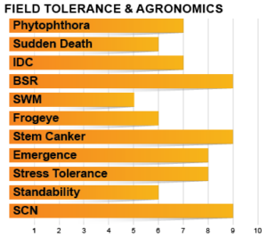 Z2205E Agronomic Charts