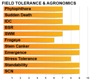 Z2300E Agronomic Charts