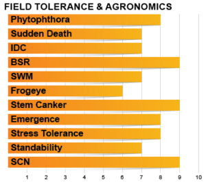 Z2305E Agronomic Charts