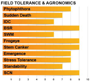 Z2605E Agronomic Charts