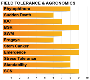 Z2700E Agronomic Chart