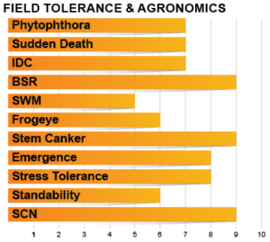 Z2805E Agronomic Chart