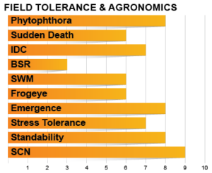 Z2902E Agronomic Chart