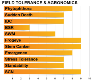 Z2905E Agronomic Chart