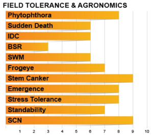 Z3104E Agronomic Chart