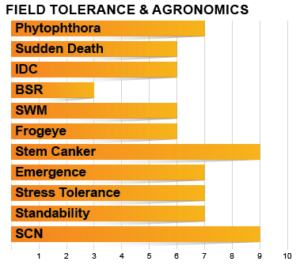 Z3203E Agronomic Chart