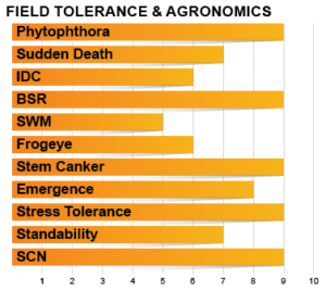 Z3305E Agronomic Chart