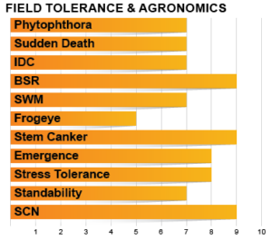 Z3501E Agronomic Chart