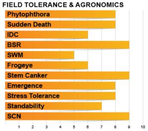 Z3505E Agronomic Chart