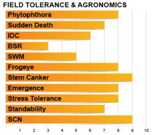 Z4205E Agronomic Charts